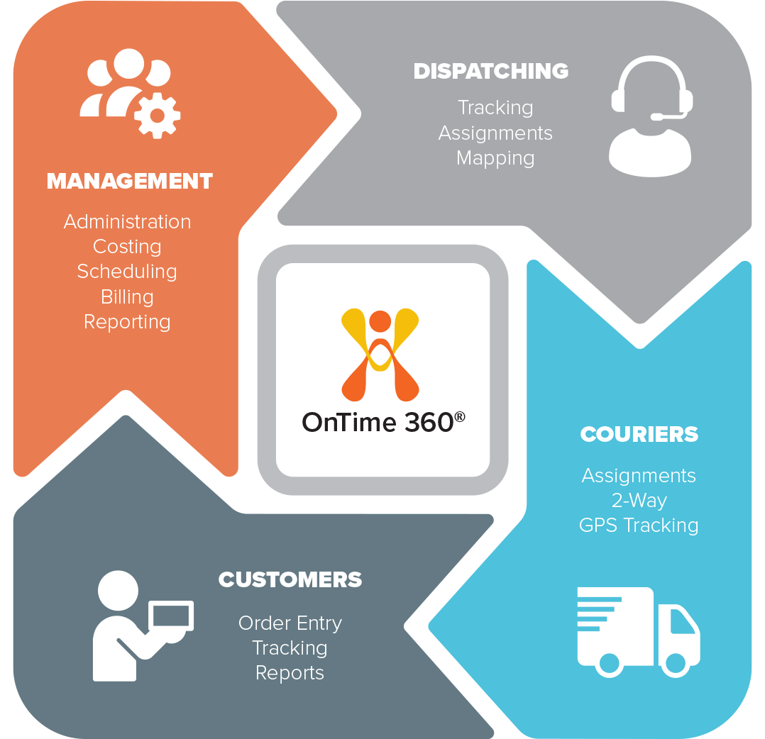 OnTime Courier Software